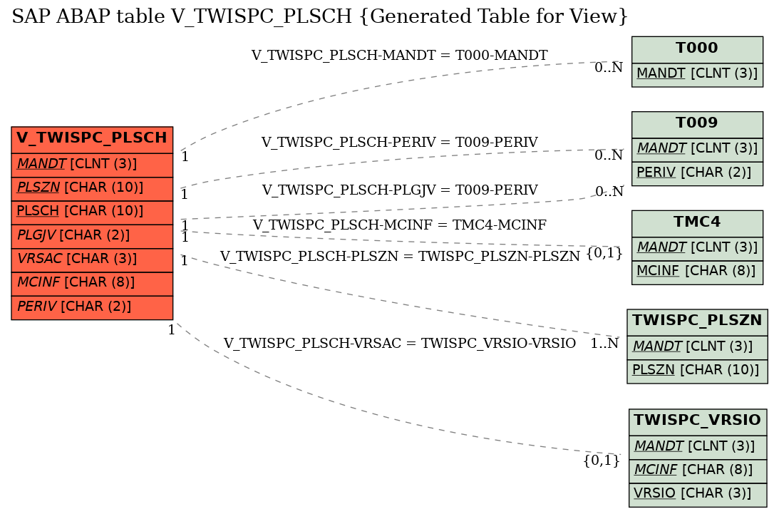 E-R Diagram for table V_TWISPC_PLSCH (Generated Table for View)