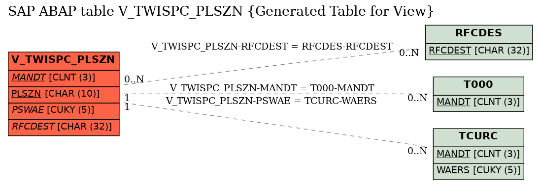 E-R Diagram for table V_TWISPC_PLSZN (Generated Table for View)