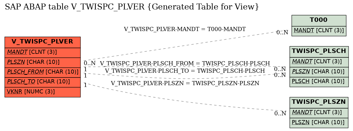 E-R Diagram for table V_TWISPC_PLVER (Generated Table for View)
