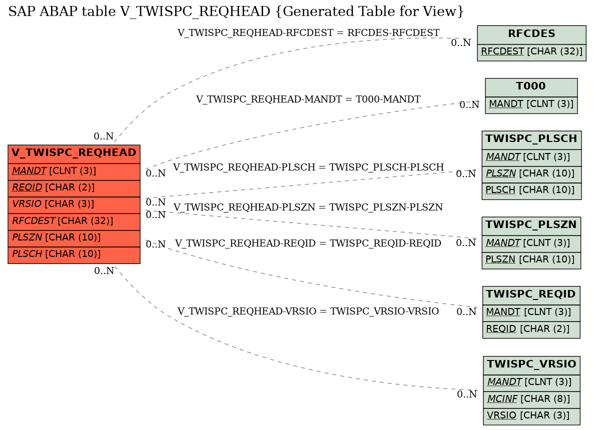 E-R Diagram for table V_TWISPC_REQHEAD (Generated Table for View)