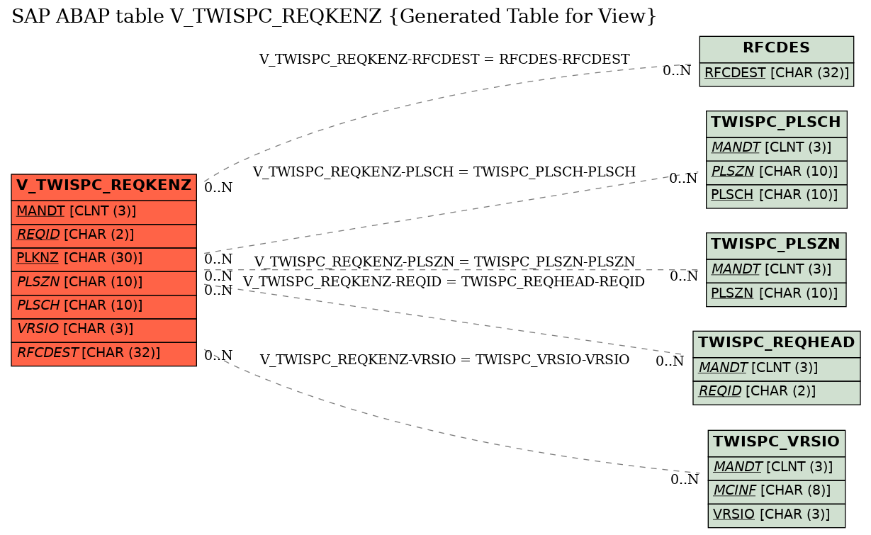 E-R Diagram for table V_TWISPC_REQKENZ (Generated Table for View)