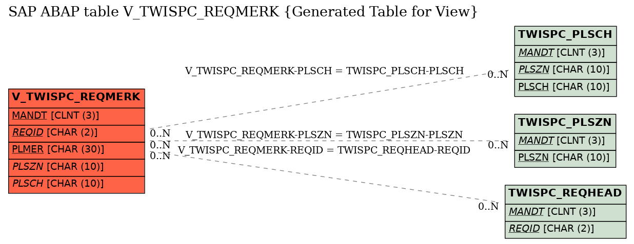 E-R Diagram for table V_TWISPC_REQMERK (Generated Table for View)