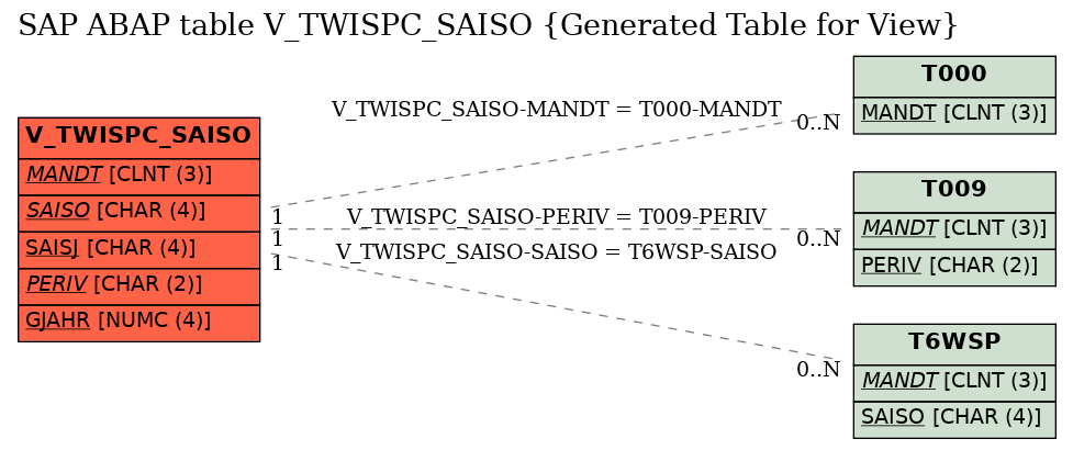 E-R Diagram for table V_TWISPC_SAISO (Generated Table for View)