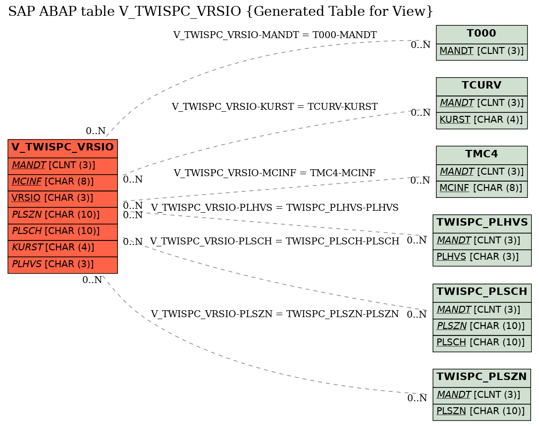 E-R Diagram for table V_TWISPC_VRSIO (Generated Table for View)