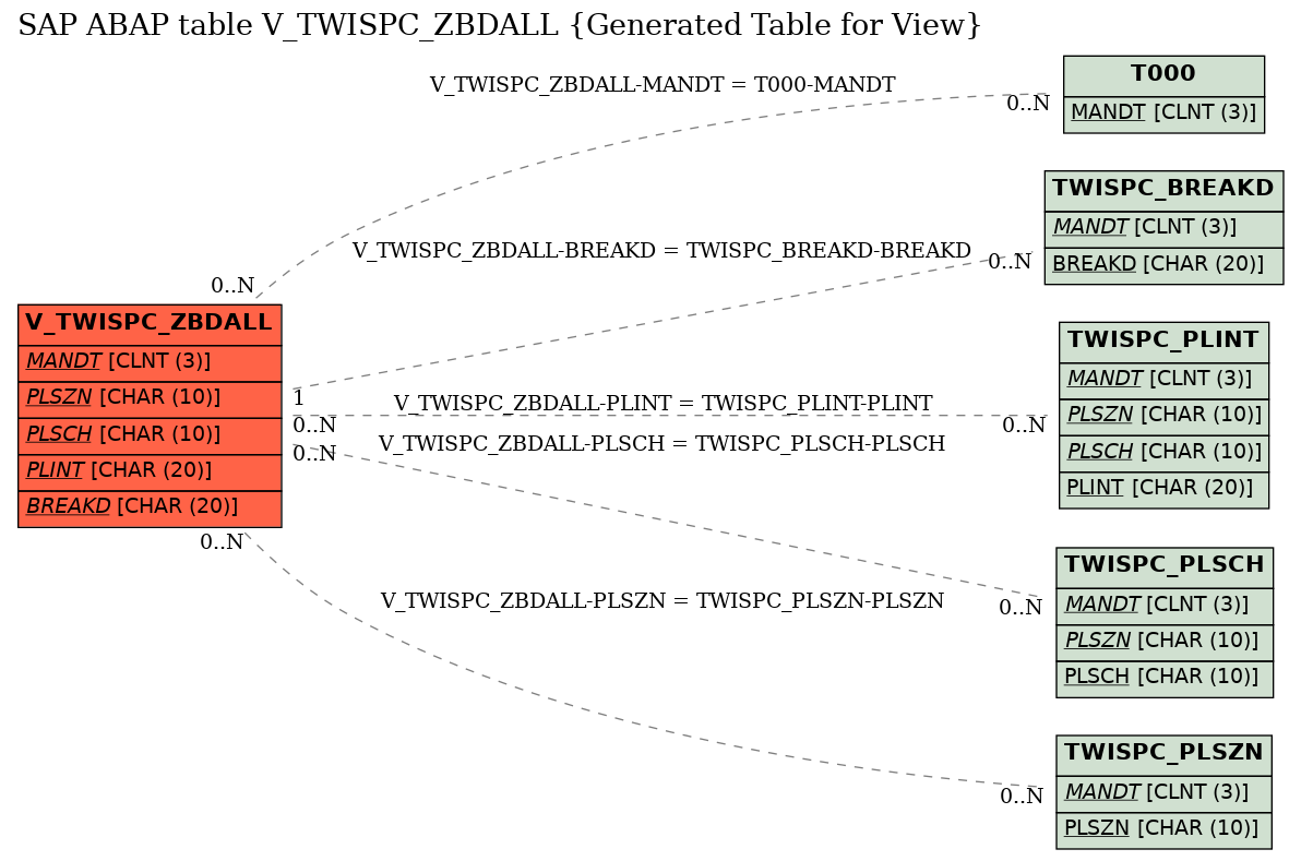 E-R Diagram for table V_TWISPC_ZBDALL (Generated Table for View)