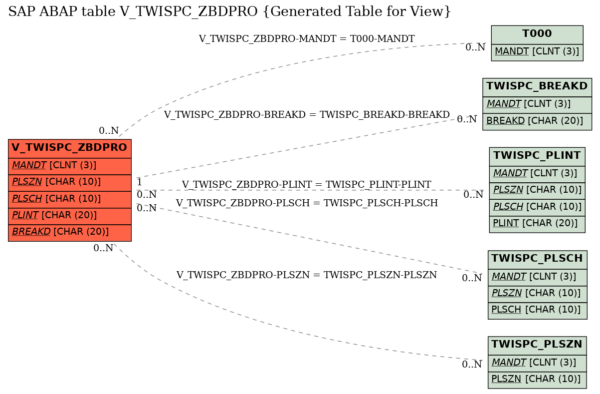 E-R Diagram for table V_TWISPC_ZBDPRO (Generated Table for View)