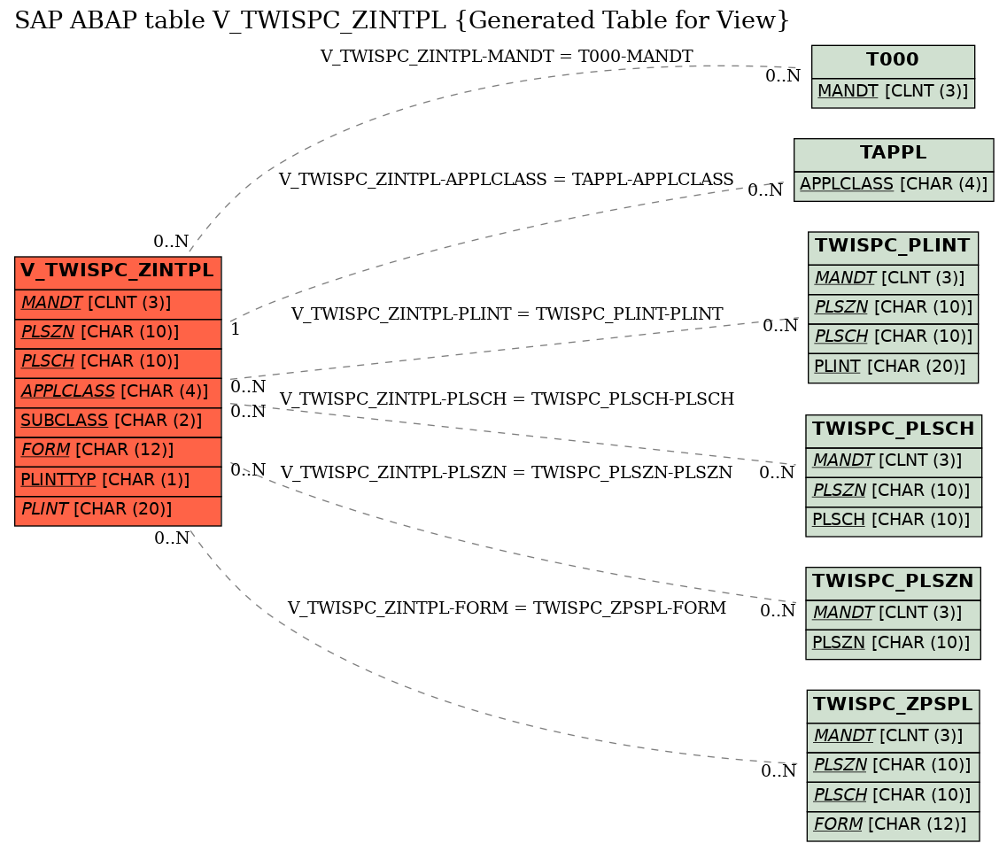 E-R Diagram for table V_TWISPC_ZINTPL (Generated Table for View)