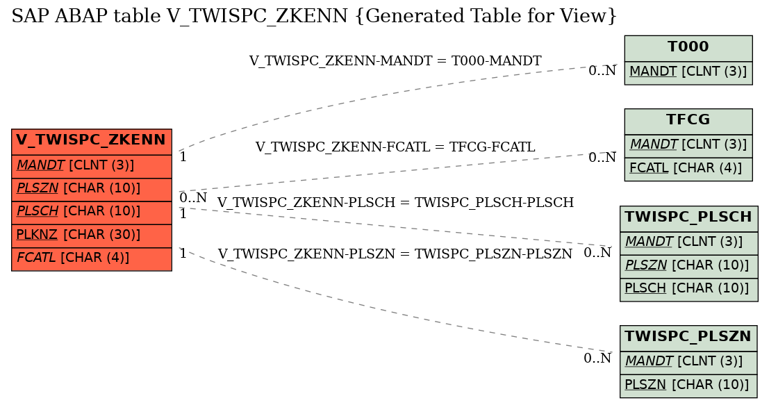 E-R Diagram for table V_TWISPC_ZKENN (Generated Table for View)