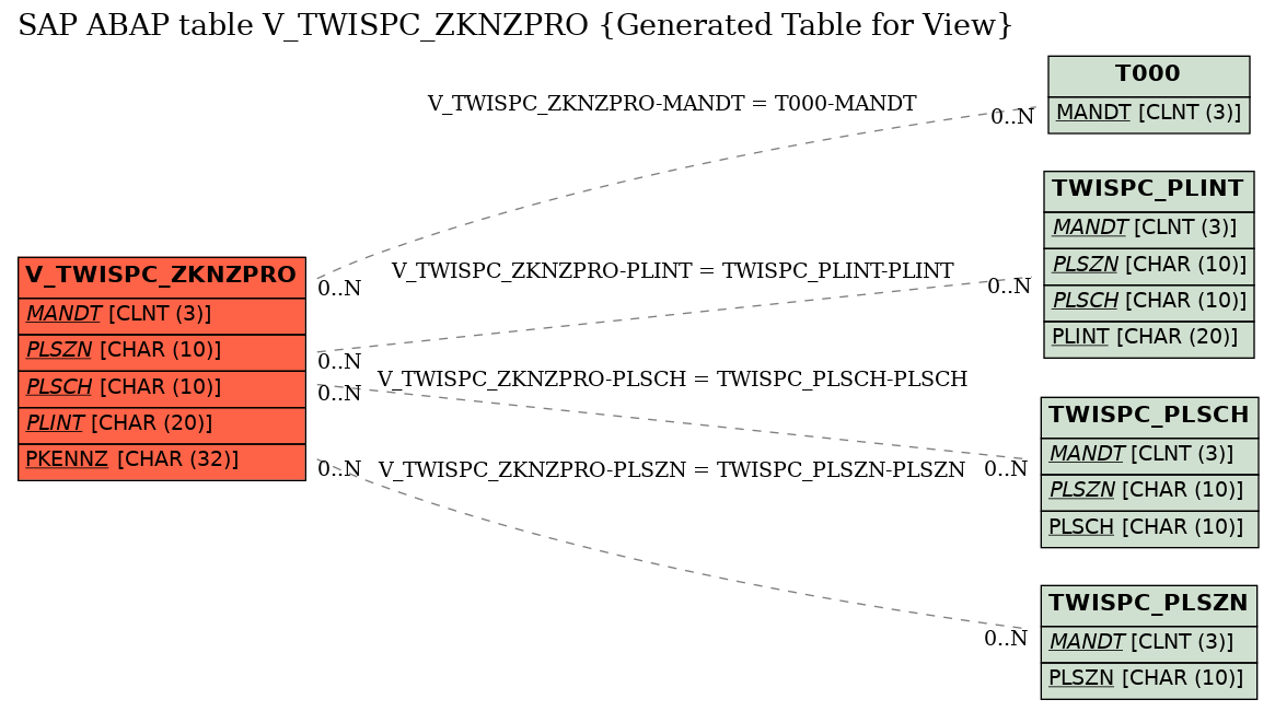 E-R Diagram for table V_TWISPC_ZKNZPRO (Generated Table for View)