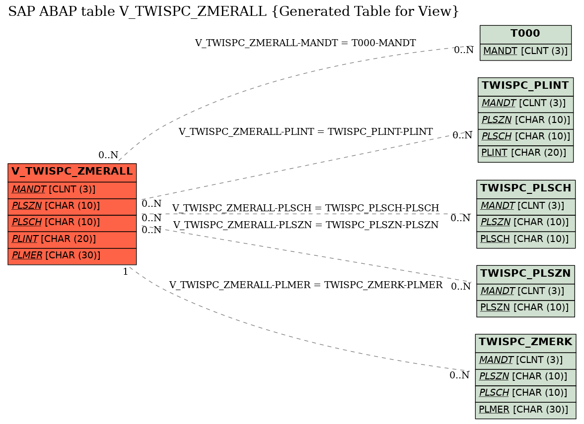 E-R Diagram for table V_TWISPC_ZMERALL (Generated Table for View)