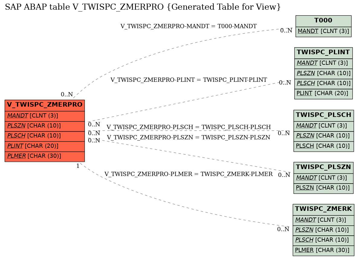 E-R Diagram for table V_TWISPC_ZMERPRO (Generated Table for View)