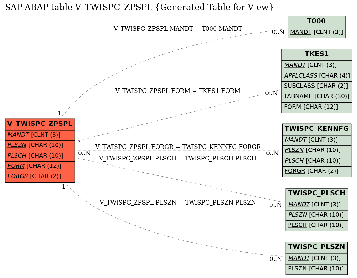 E-R Diagram for table V_TWISPC_ZPSPL (Generated Table for View)