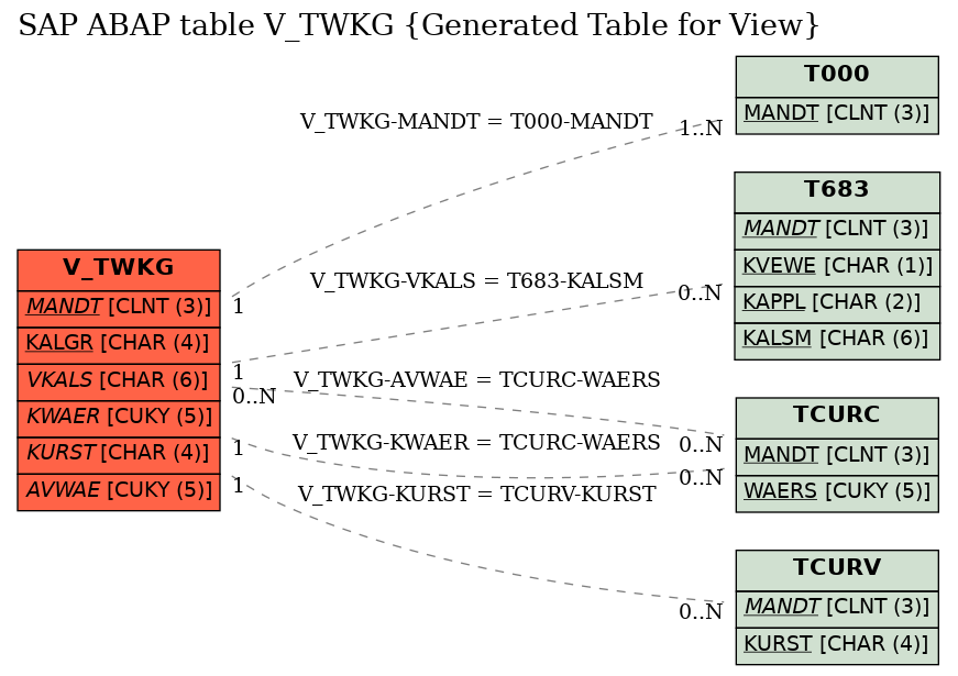 E-R Diagram for table V_TWKG (Generated Table for View)