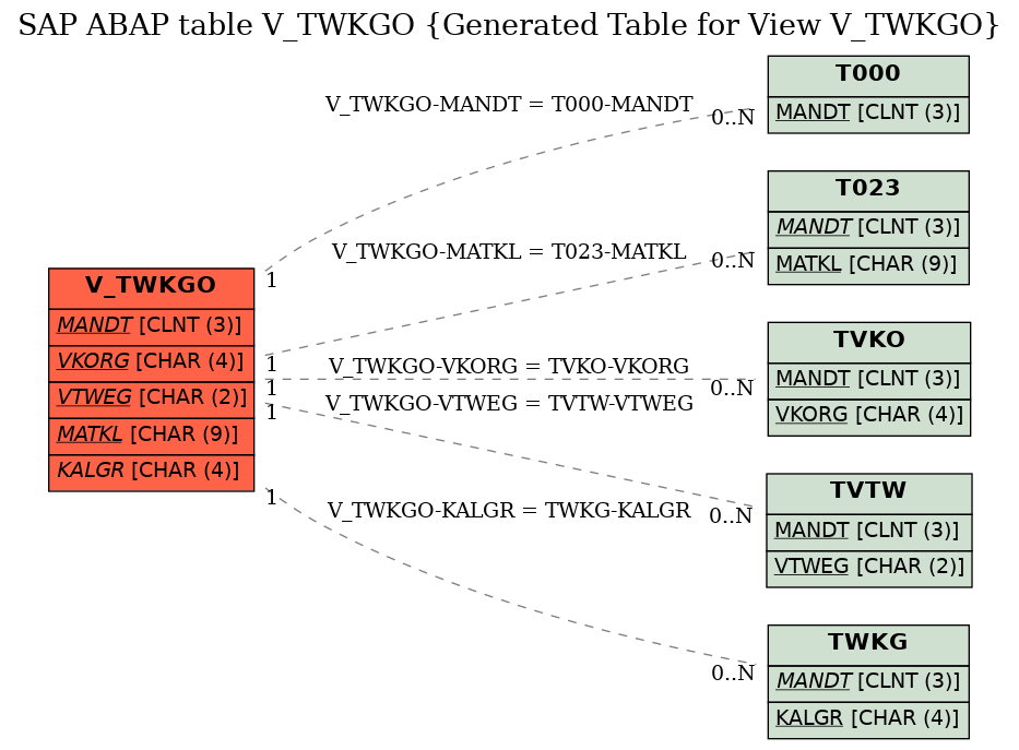 E-R Diagram for table V_TWKGO (Generated Table for View V_TWKGO)