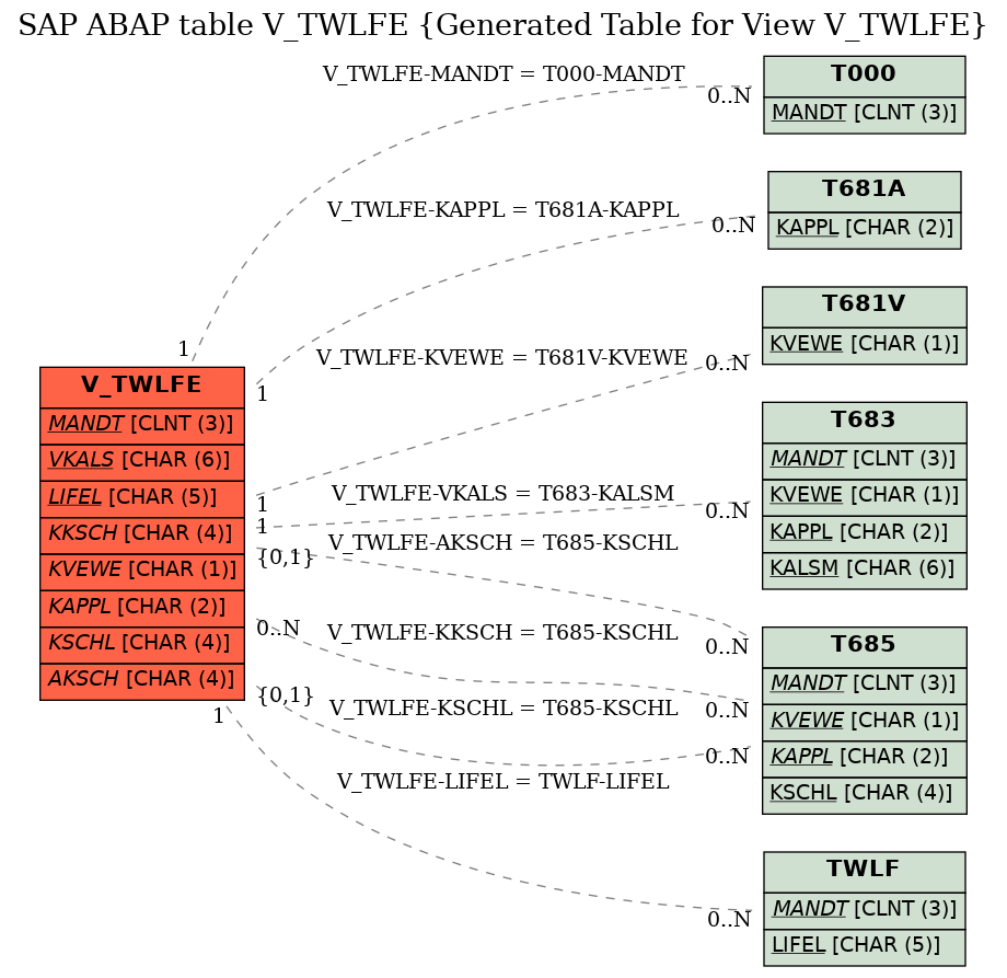 E-R Diagram for table V_TWLFE (Generated Table for View V_TWLFE)