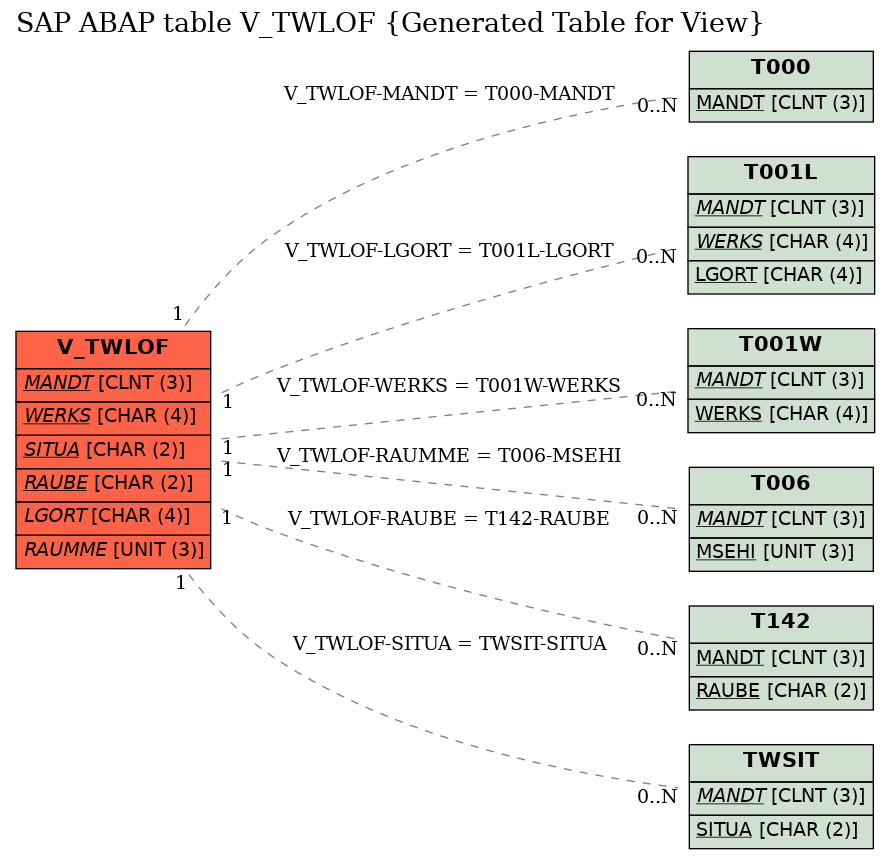 E-R Diagram for table V_TWLOF (Generated Table for View)