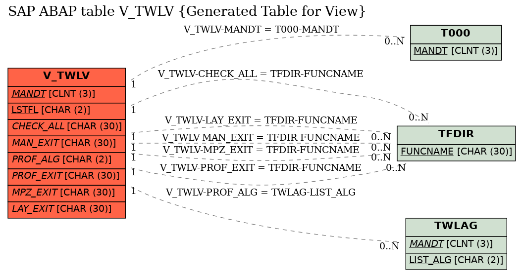 E-R Diagram for table V_TWLV (Generated Table for View)