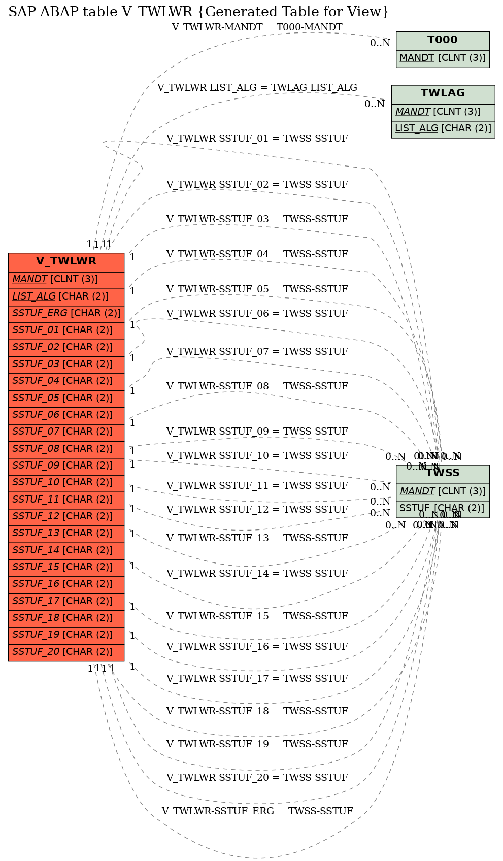 E-R Diagram for table V_TWLWR (Generated Table for View)