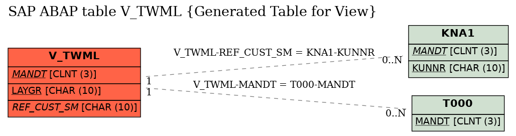 E-R Diagram for table V_TWML (Generated Table for View)