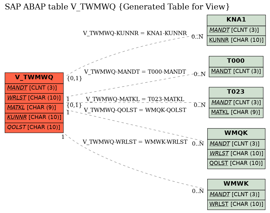 E-R Diagram for table V_TWMWQ (Generated Table for View)