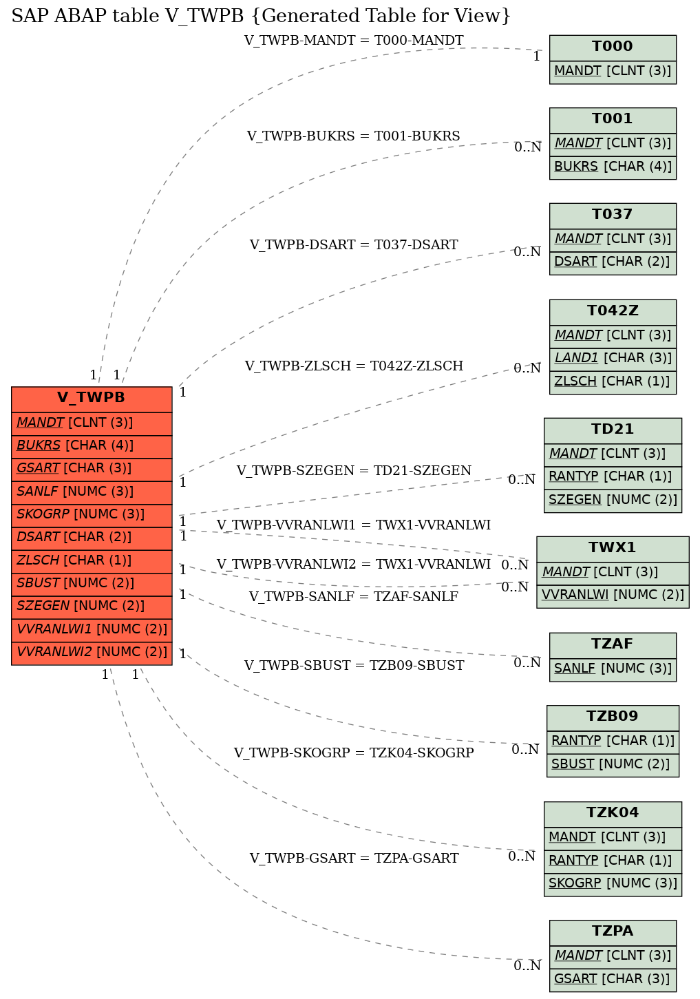 E-R Diagram for table V_TWPB (Generated Table for View)