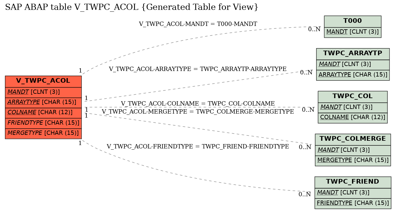 E-R Diagram for table V_TWPC_ACOL (Generated Table for View)