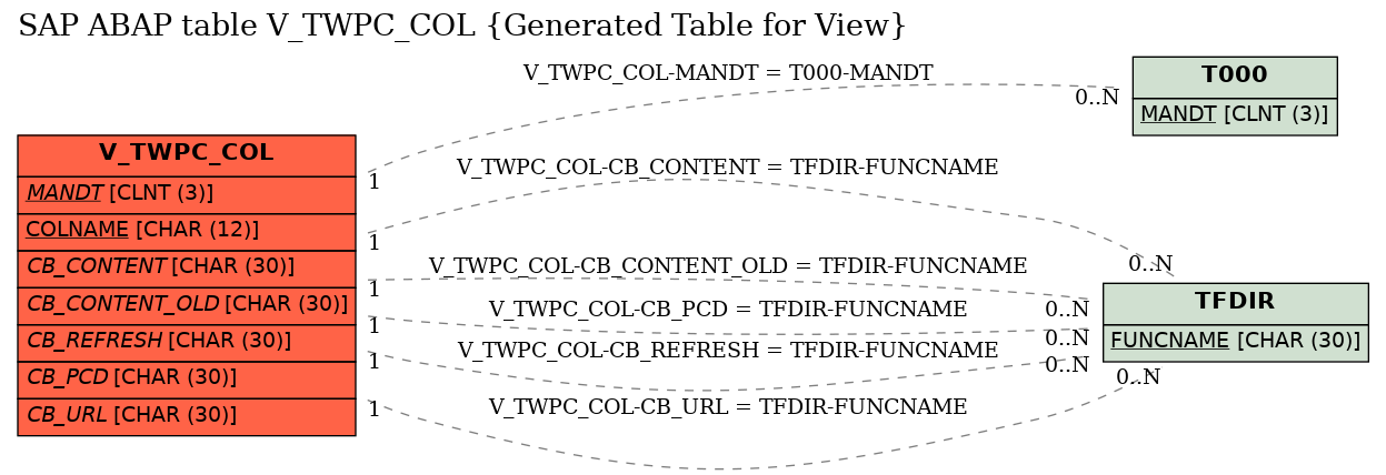 E-R Diagram for table V_TWPC_COL (Generated Table for View)