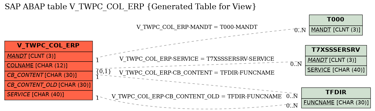 E-R Diagram for table V_TWPC_COL_ERP (Generated Table for View)