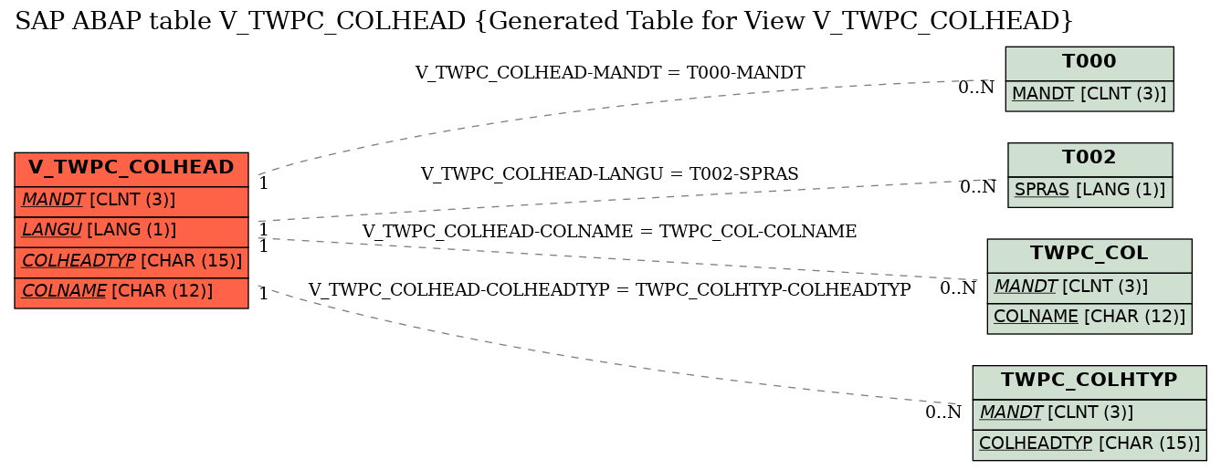 E-R Diagram for table V_TWPC_COLHEAD (Generated Table for View V_TWPC_COLHEAD)