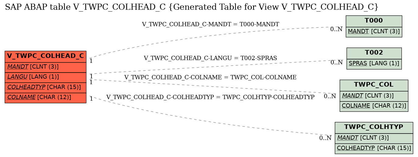E-R Diagram for table V_TWPC_COLHEAD_C (Generated Table for View V_TWPC_COLHEAD_C)