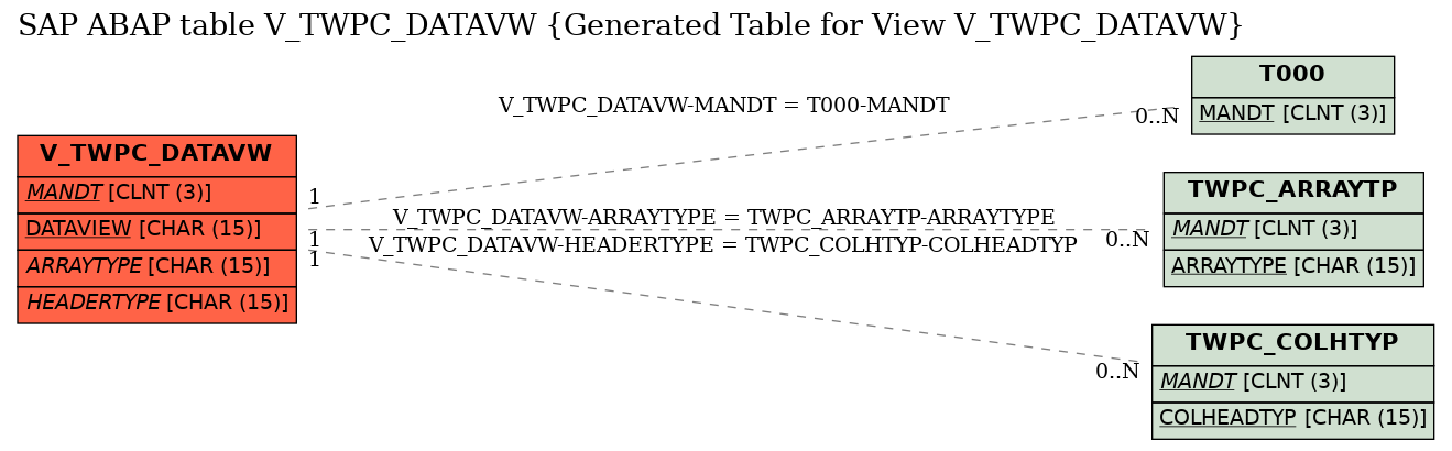 E-R Diagram for table V_TWPC_DATAVW (Generated Table for View V_TWPC_DATAVW)