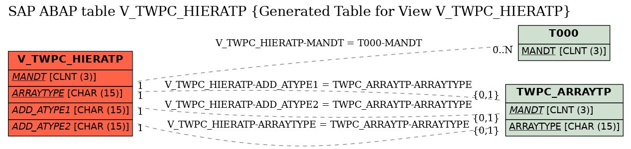 E-R Diagram for table V_TWPC_HIERATP (Generated Table for View V_TWPC_HIERATP)