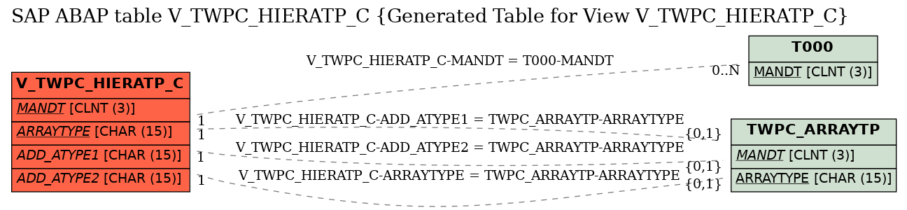 E-R Diagram for table V_TWPC_HIERATP_C (Generated Table for View V_TWPC_HIERATP_C)
