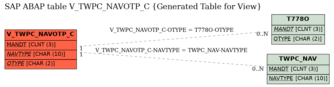 E-R Diagram for table V_TWPC_NAVOTP_C (Generated Table for View)
