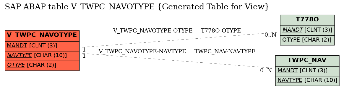 E-R Diagram for table V_TWPC_NAVOTYPE (Generated Table for View)