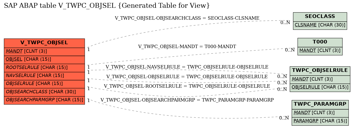 E-R Diagram for table V_TWPC_OBJSEL (Generated Table for View)