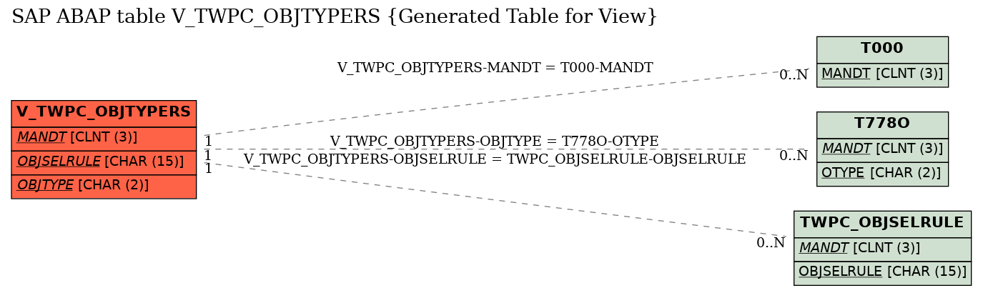 E-R Diagram for table V_TWPC_OBJTYPERS (Generated Table for View)