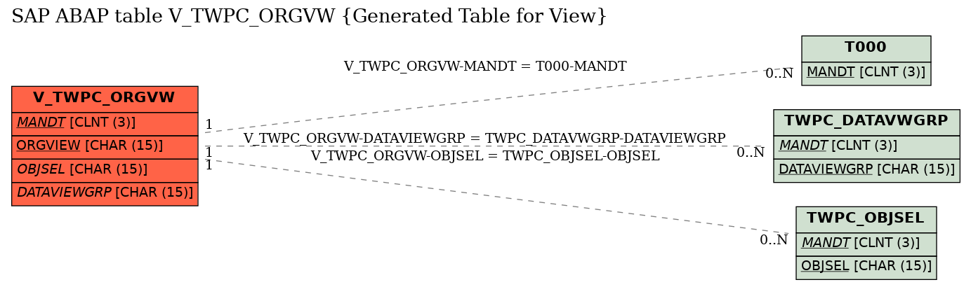 E-R Diagram for table V_TWPC_ORGVW (Generated Table for View)