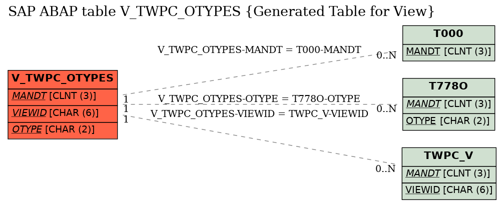 E-R Diagram for table V_TWPC_OTYPES (Generated Table for View)