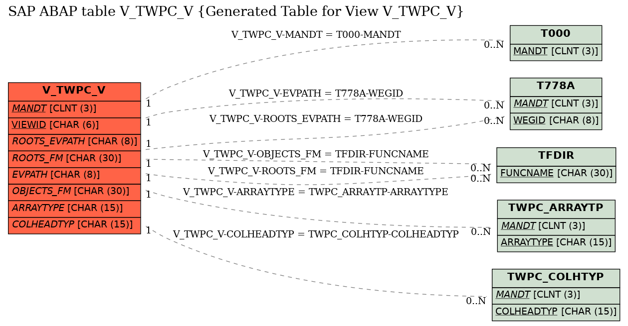 E-R Diagram for table V_TWPC_V (Generated Table for View V_TWPC_V)