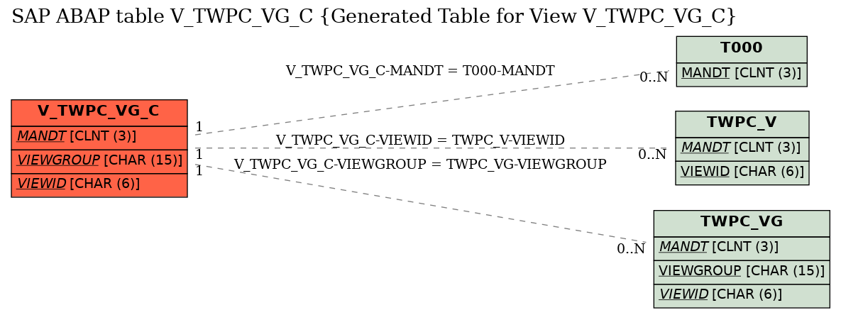 E-R Diagram for table V_TWPC_VG_C (Generated Table for View V_TWPC_VG_C)