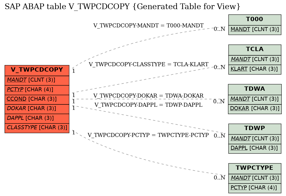 E-R Diagram for table V_TWPCDCOPY (Generated Table for View)