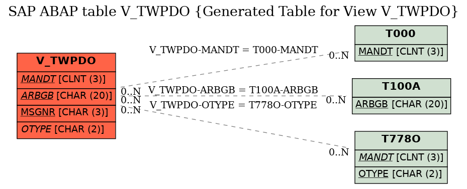 E-R Diagram for table V_TWPDO (Generated Table for View V_TWPDO)