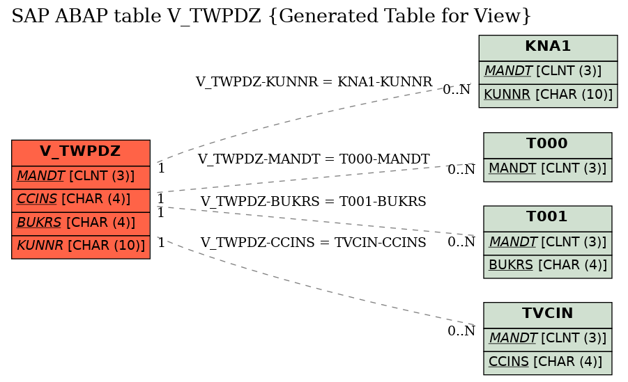 E-R Diagram for table V_TWPDZ (Generated Table for View)