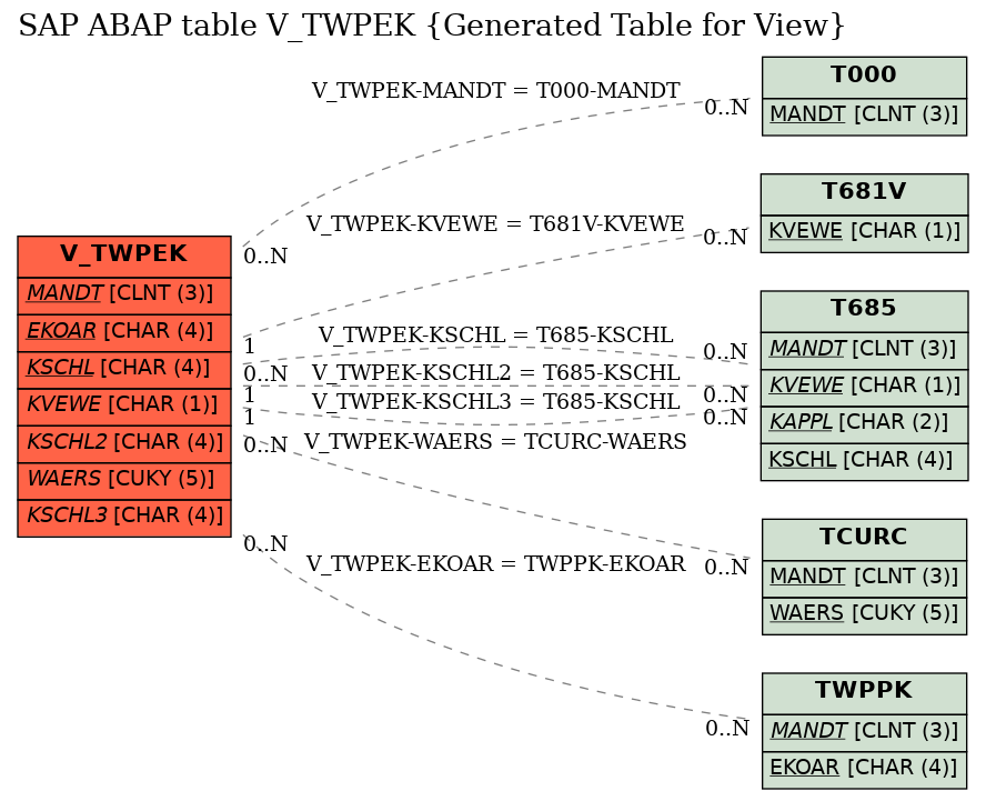 E-R Diagram for table V_TWPEK (Generated Table for View)