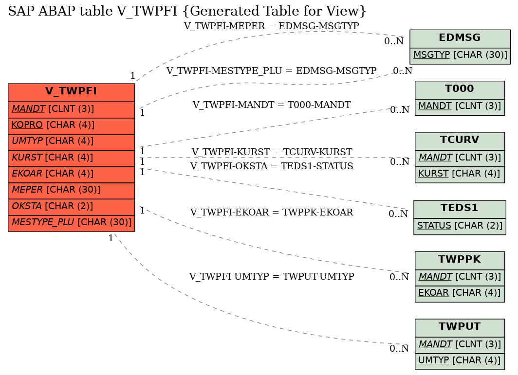 E-R Diagram for table V_TWPFI (Generated Table for View)