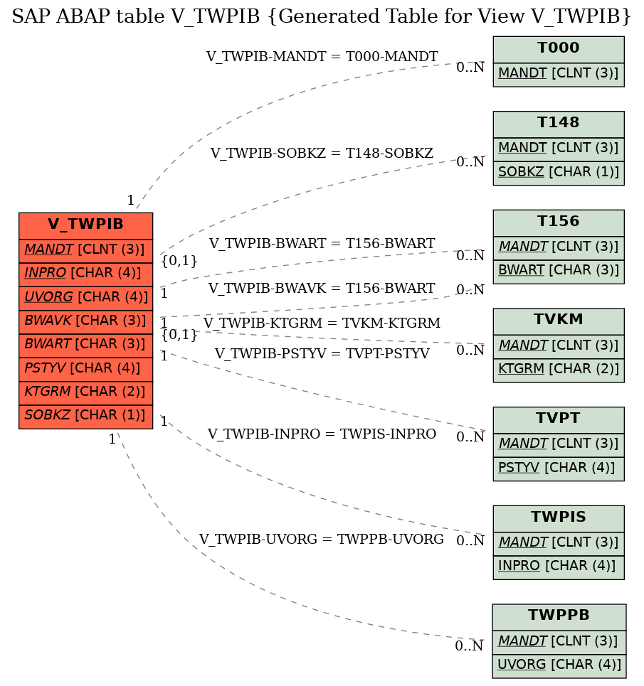 E-R Diagram for table V_TWPIB (Generated Table for View V_TWPIB)