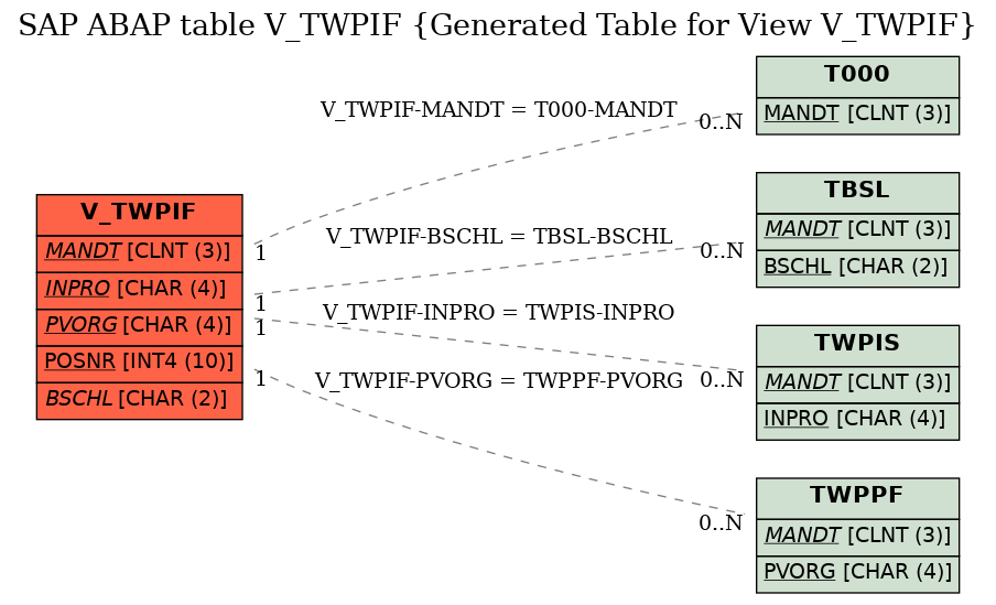 E-R Diagram for table V_TWPIF (Generated Table for View V_TWPIF)