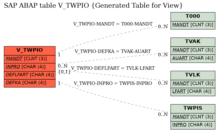 E-R Diagram for table V_TWPIO (Generated Table for View)