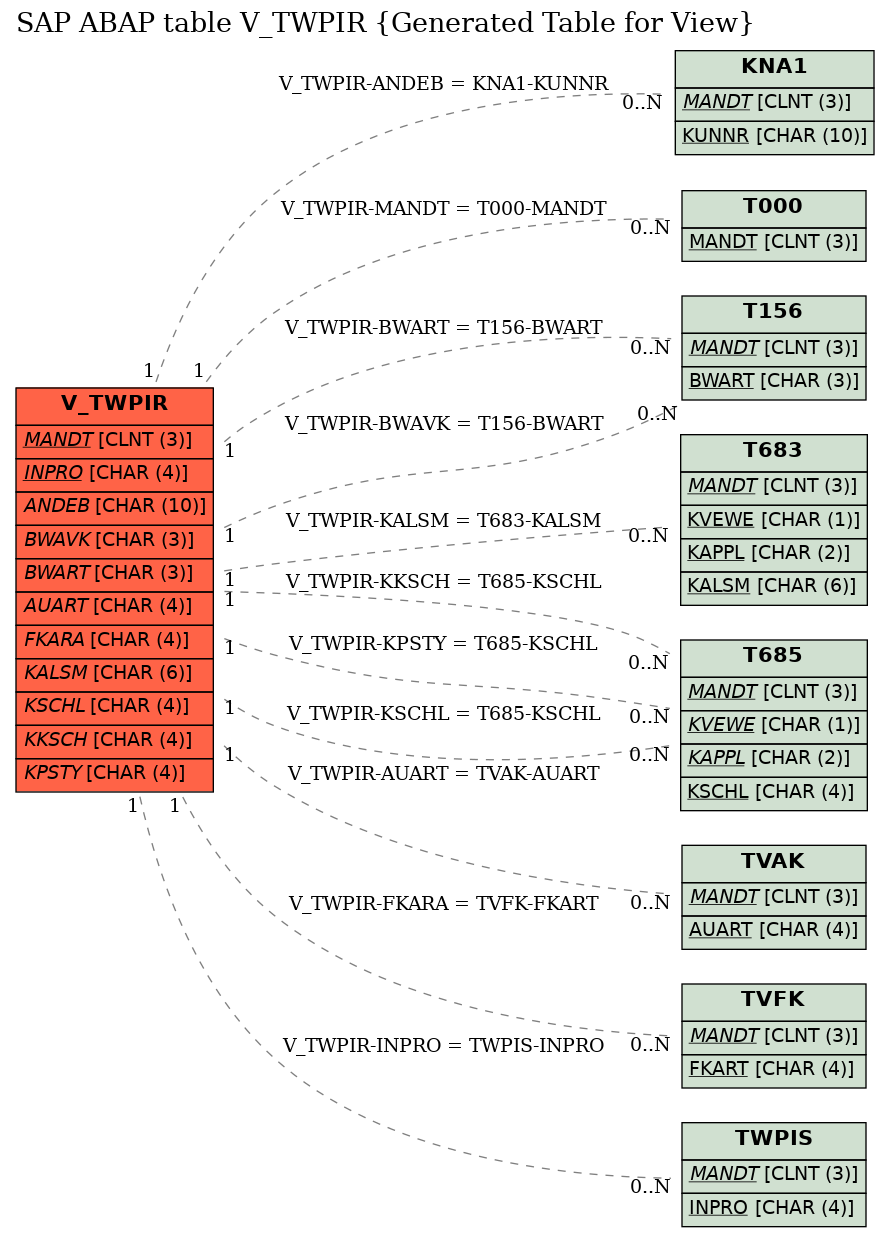 E-R Diagram for table V_TWPIR (Generated Table for View)